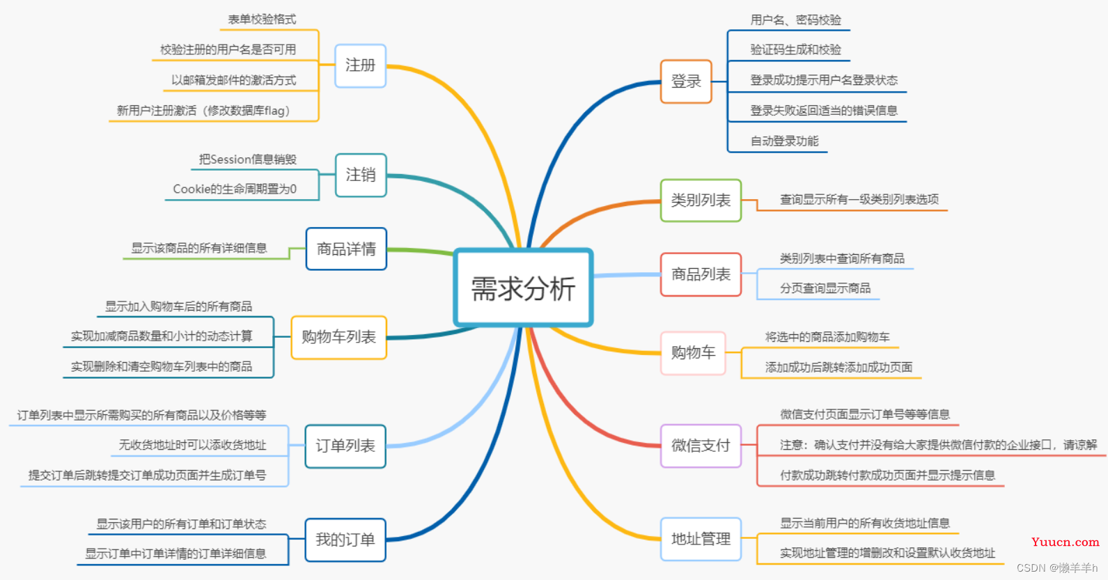 商城系统需求分析