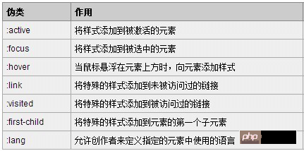 浅析什么是伪类和伪元素？伪类和伪元素的区别解析