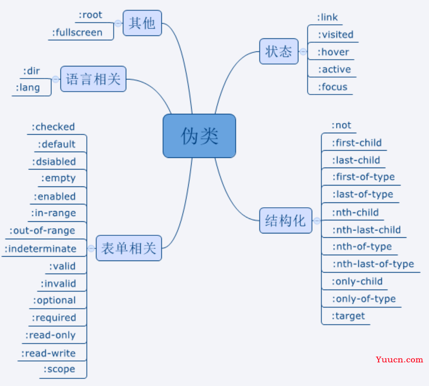 浅析什么是伪类和伪元素？伪类和伪元素的区别解析