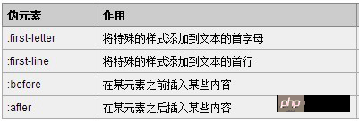 浅析什么是伪类和伪元素？伪类和伪元素的区别解析