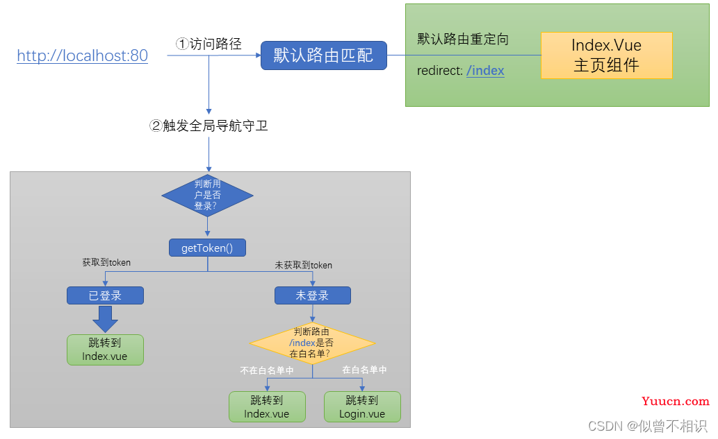 若依框架：前端项目结构与初始页面渲染流程