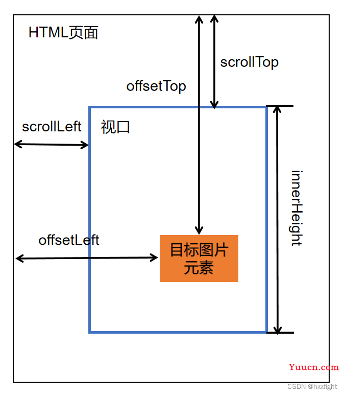 【前端】图片懒加载的原理和三种实现方式