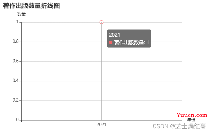 vue中使用echarts实现动态数据绑定、获取后端接口数据