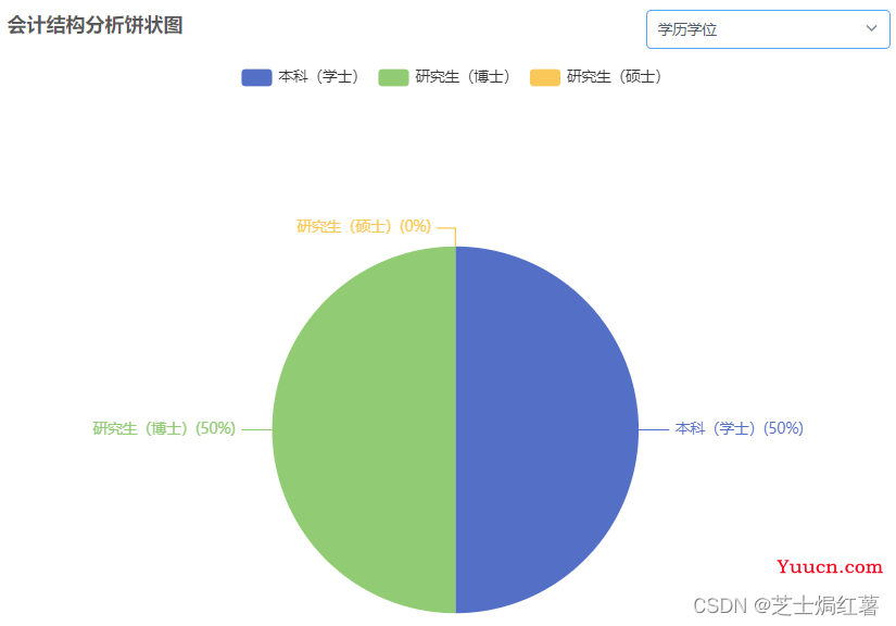 vue中使用echarts实现动态数据绑定、获取后端接口数据