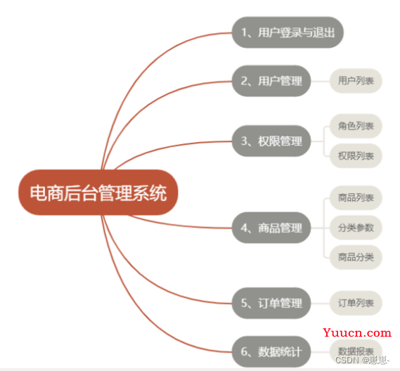 电商后台管理系统简介