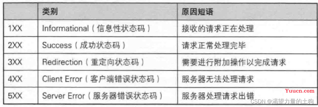 fiddler（抓包）的用法和HTTP 协议的基本格式