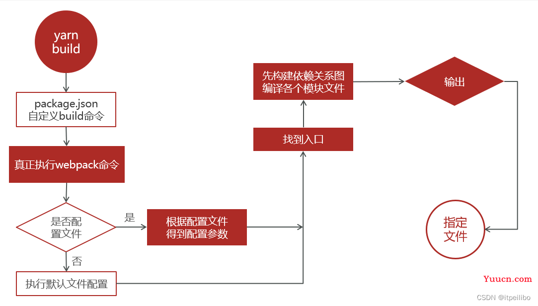 webpack看这一篇就够了