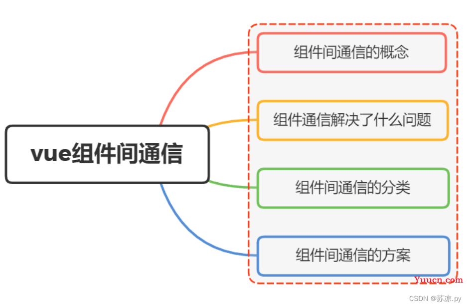 Vue组件的通信方式有哪些？