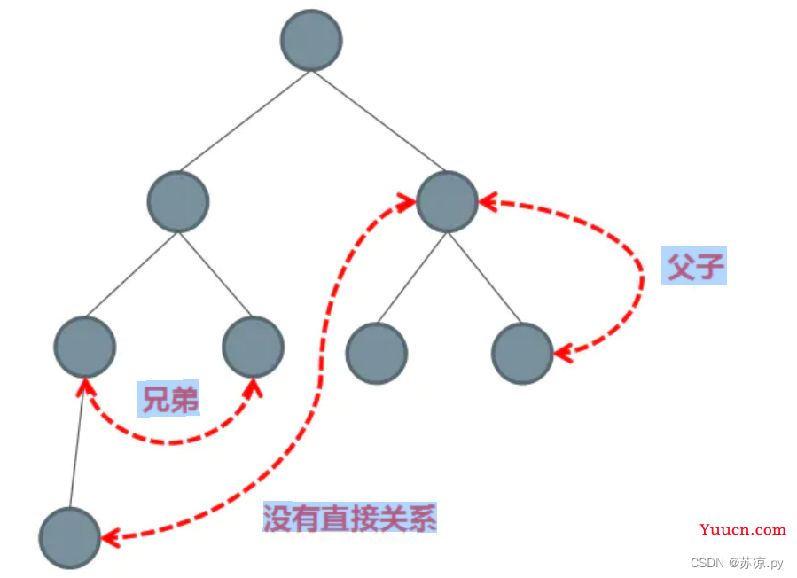 Vue组件的通信方式有哪些？