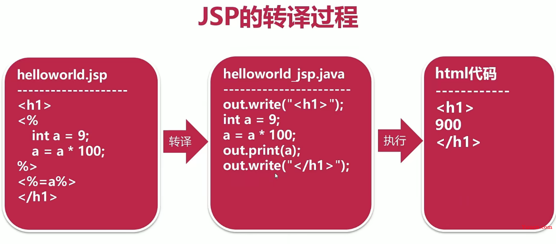 【JSP入门】只知道HTML却不知道JSP？