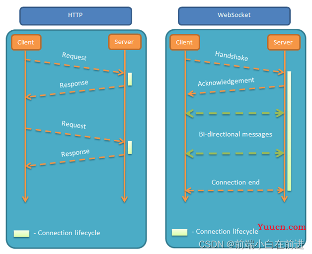 【node进阶】深入浅出websocket即时通讯(一)