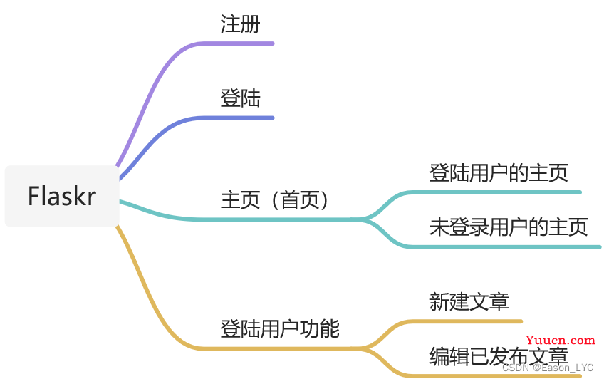 Python Flask框架-开发简单博客-开篇介绍