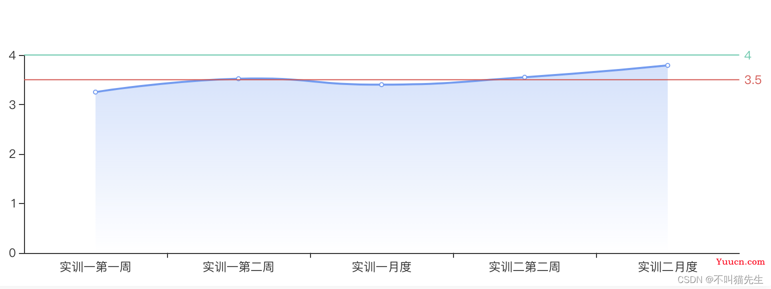 Echarts中常用的参数总结以及参数自定义示例