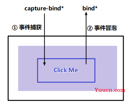 【小程序开发】事件监听 | 类型划分 | 属性分析