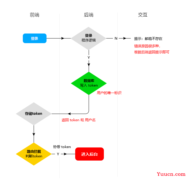 基于Vue3和element-plus实现一个完整的登录功能 基于Vue3和element-plus实现一个完整的登录功能