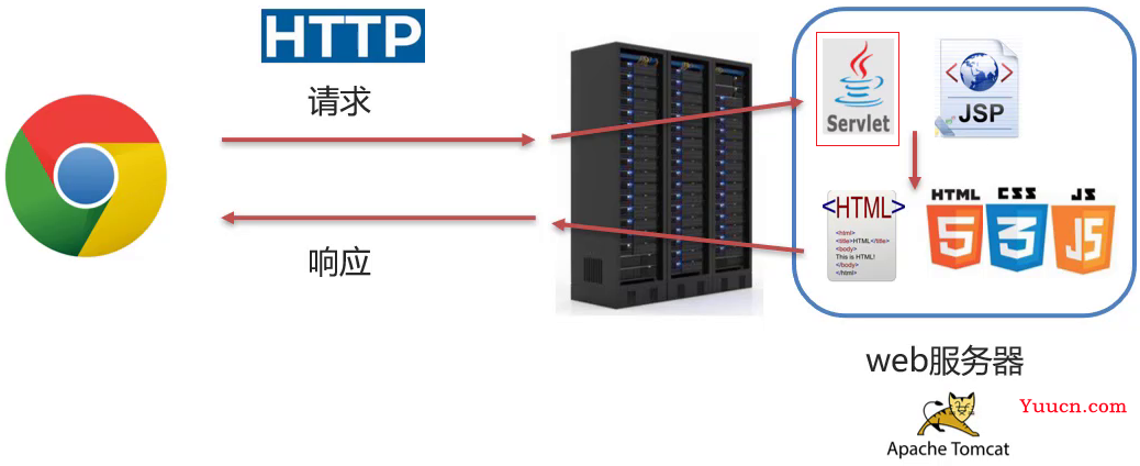 关于服务连接器（Servlet）你了解多少？