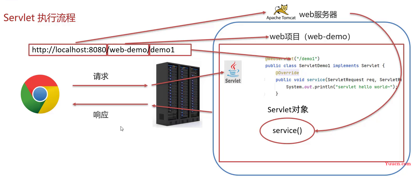 关于服务连接器（Servlet）你了解多少？