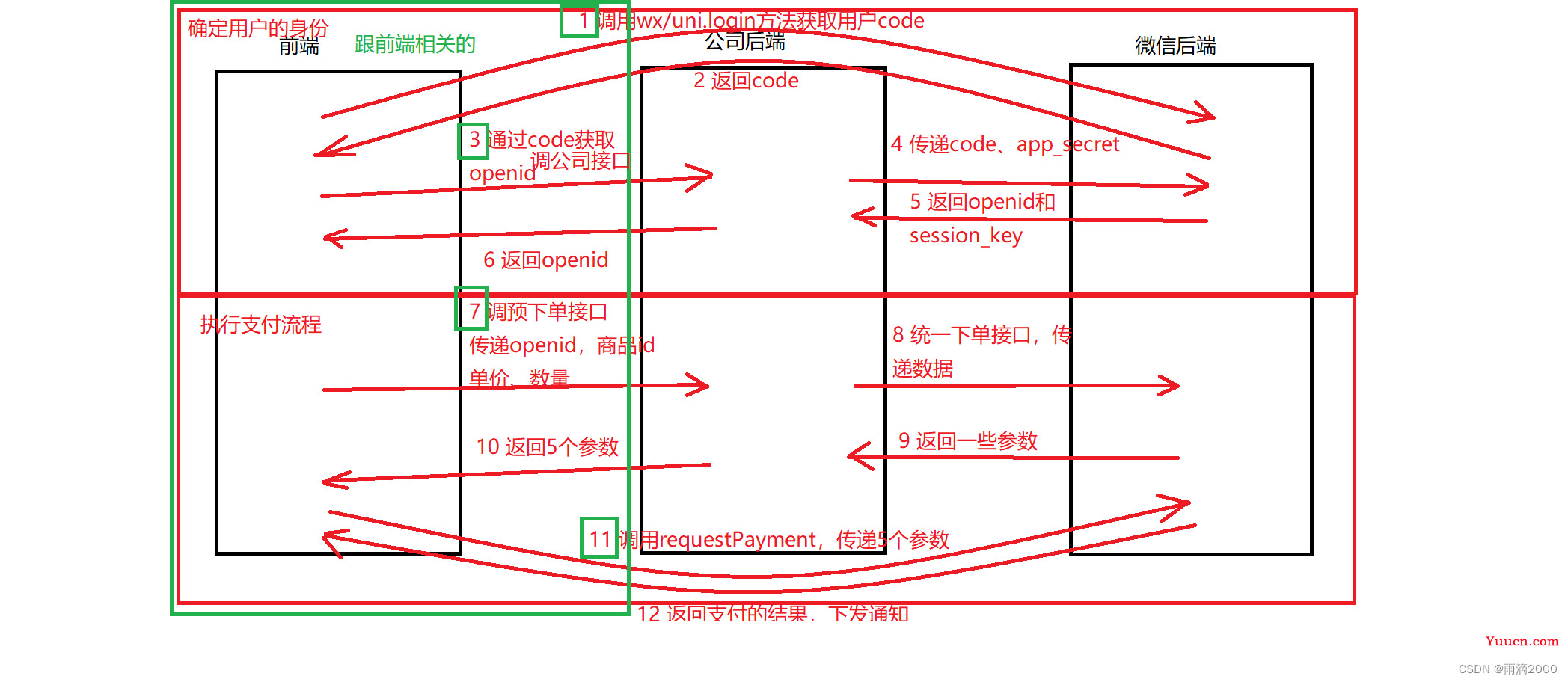 微信小程序支付完整流程（前端）