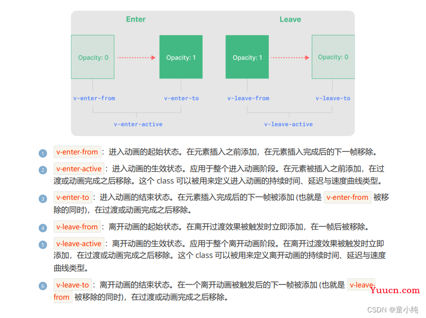 Vue3【Transition（效果、CSS 过渡、使用animation、TransitionGroup、 KeepAlive、Teleport ）】(七)-全面详解（学习总结---从入门到深化）