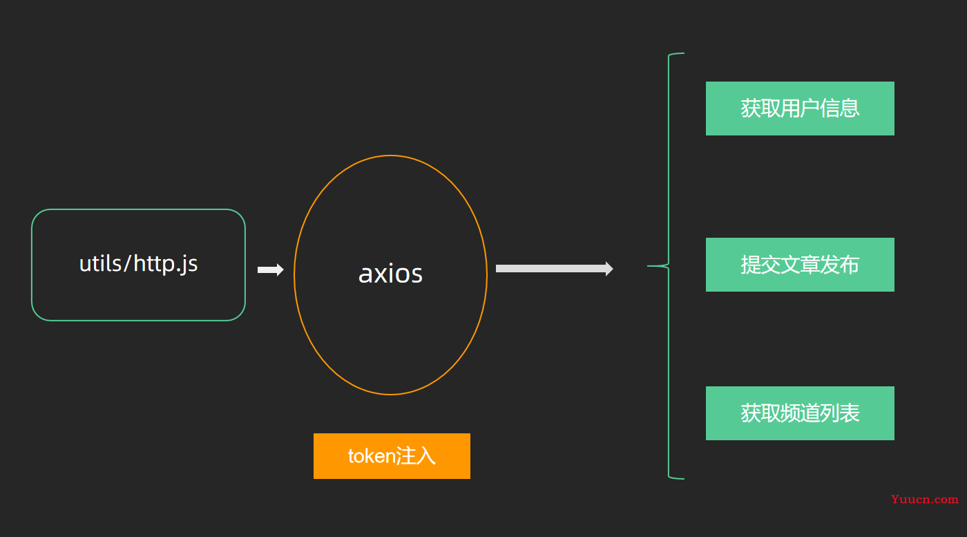 前端实战｜React18极客园——登陆模块（token持久化、路由拦截、mobx、封装axios）