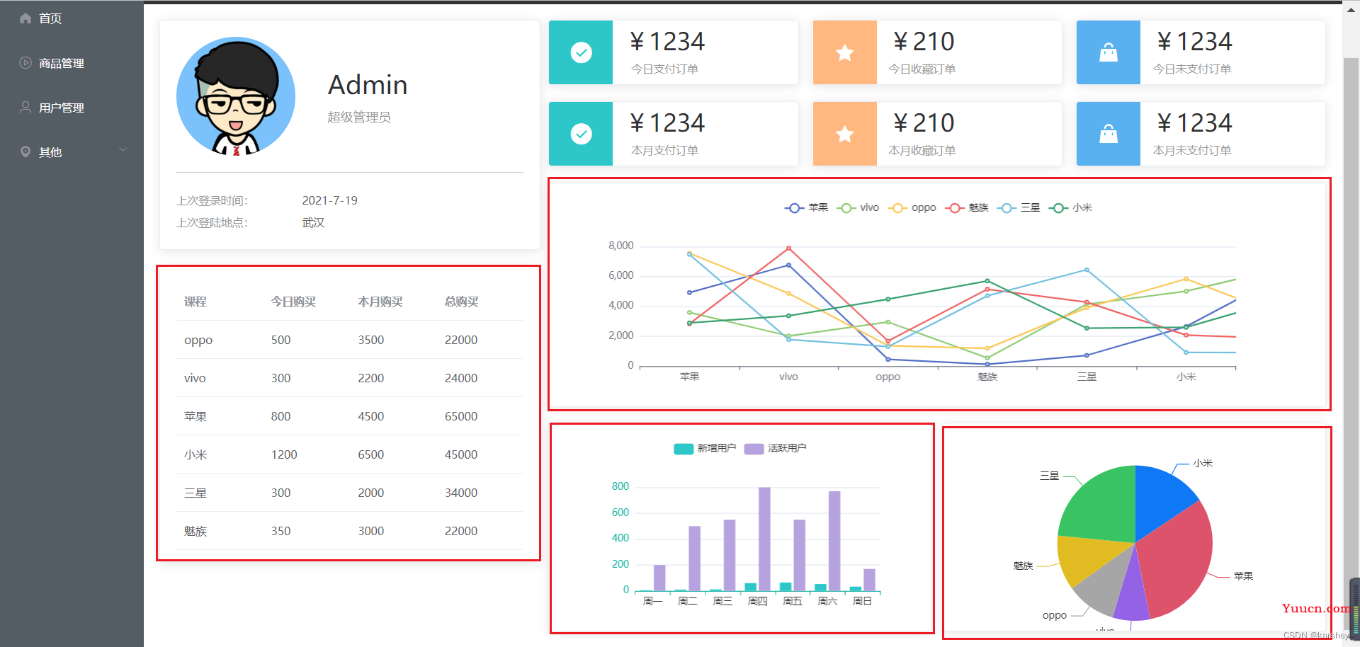 【前端】Vue+Element UI案例：通用后台管理系统-Echarts图表：折线图、柱状图、饼状图