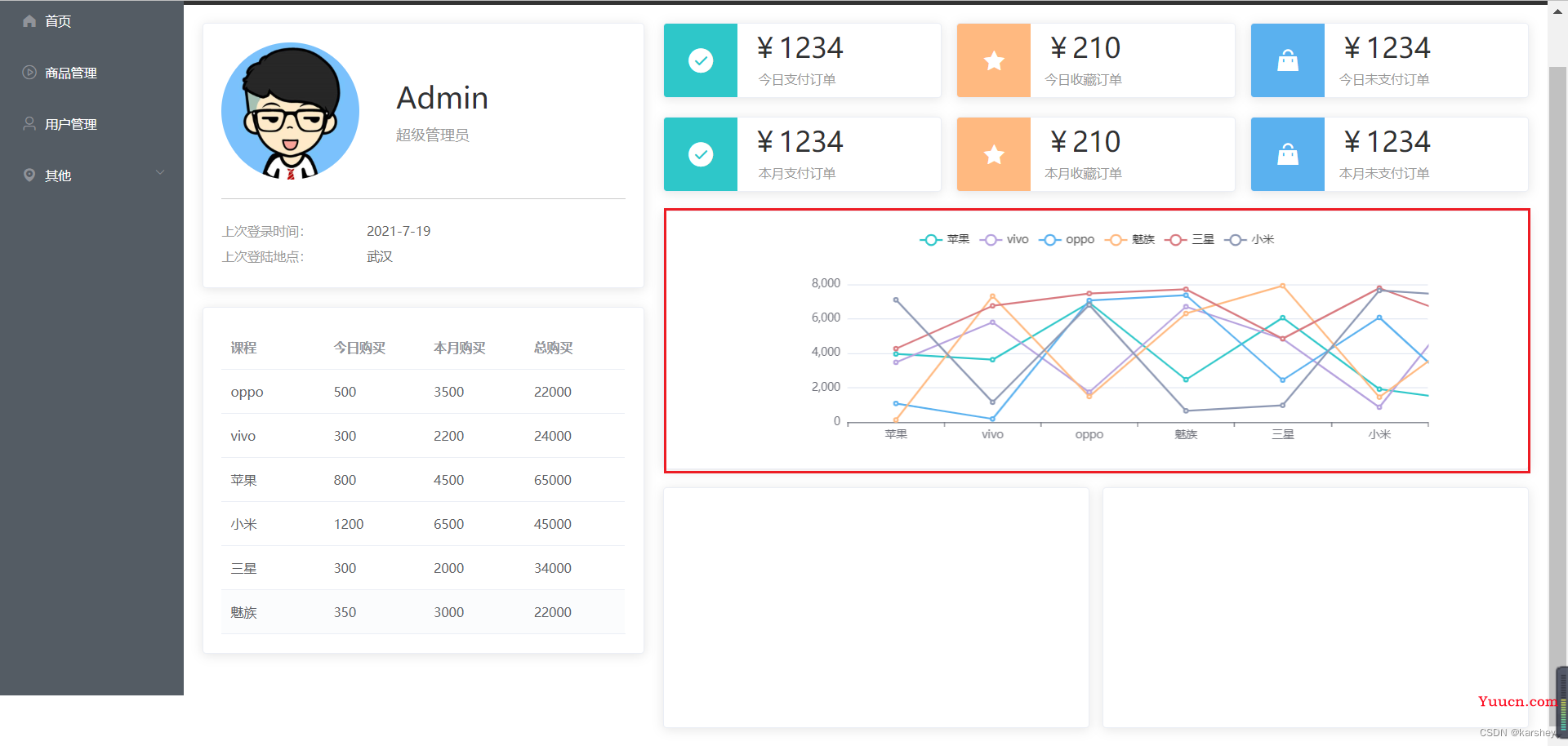 【前端】Vue+Element UI案例：通用后台管理系统-Echarts图表：折线图、柱状图、饼状图