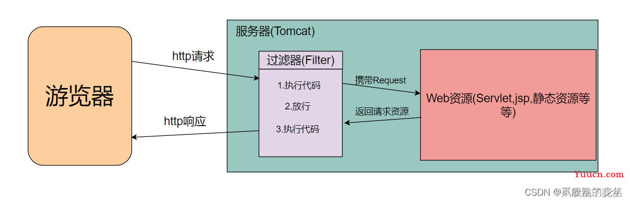 JavaWeb web.xml配置详解