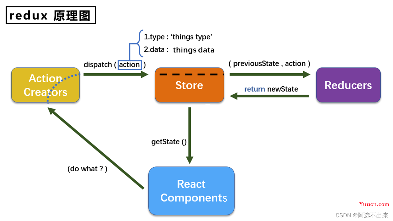 【React】React——redux