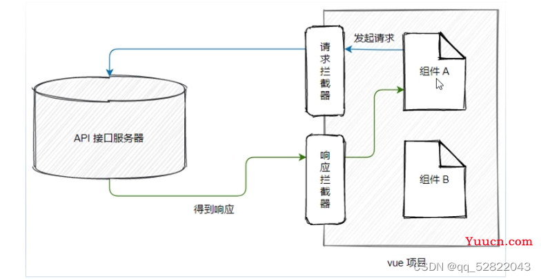 vue3.0-axios拦截器、proxy跨域代理