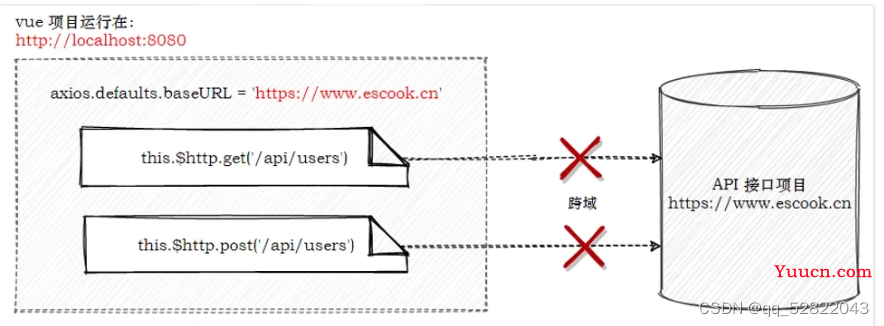 vue3.0-axios拦截器、proxy跨域代理