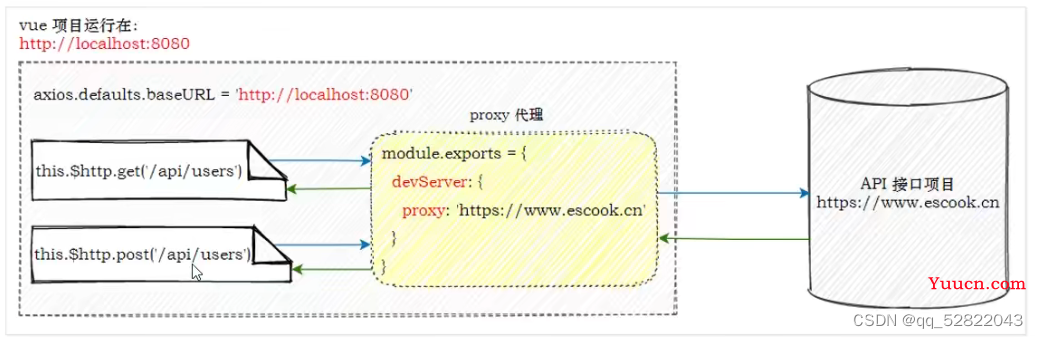 vue3.0-axios拦截器、proxy跨域代理