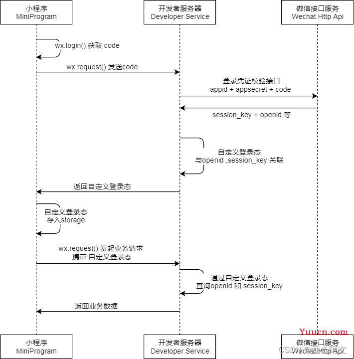 微信小程序登录方法，授权登陆及获取微信用户手机号