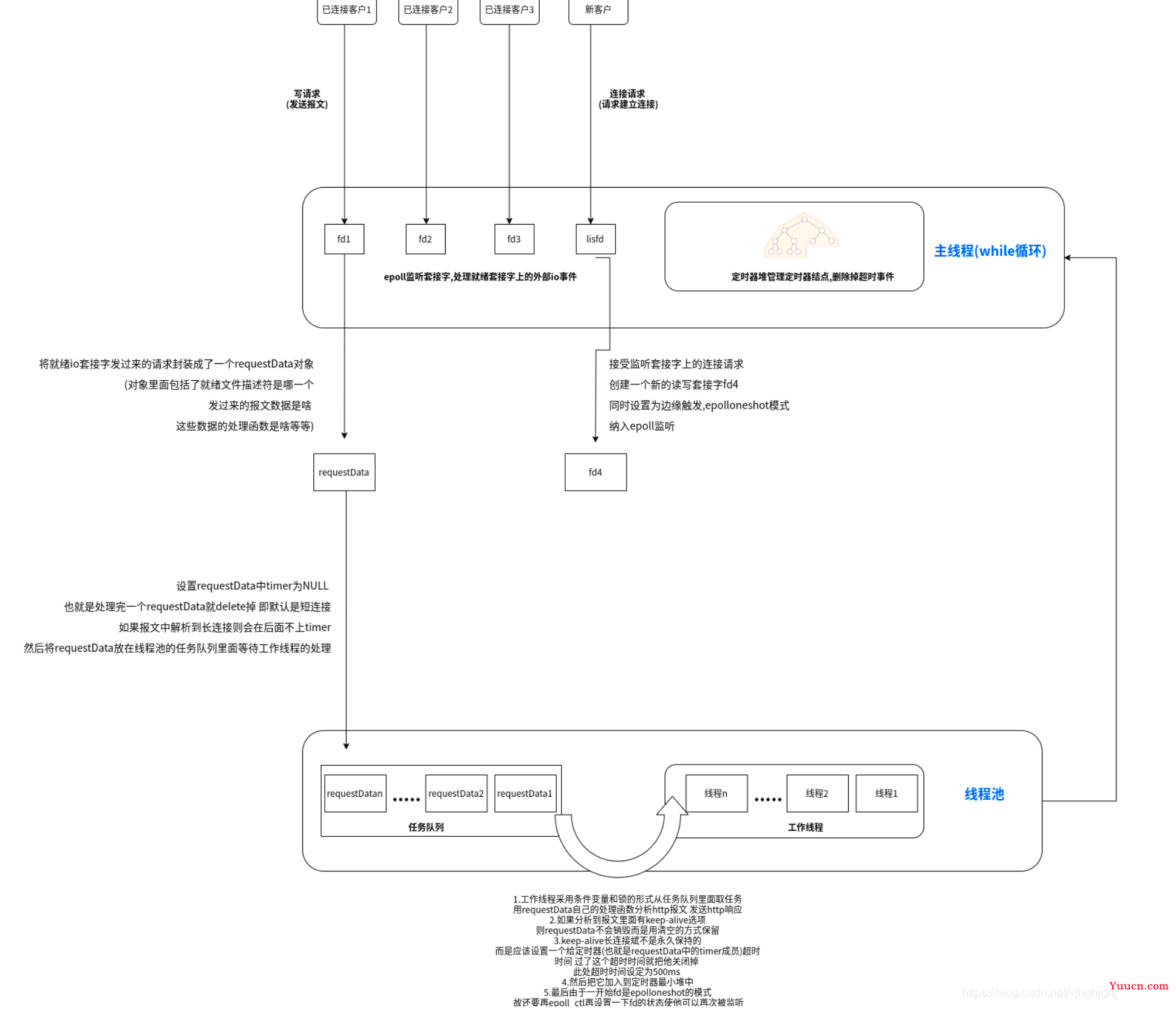 近四十场面试汇聚成的超全Web服务器面经总结