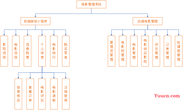 基于微信小程序的电影订票系统设计与实现（代码+数据库+论文）