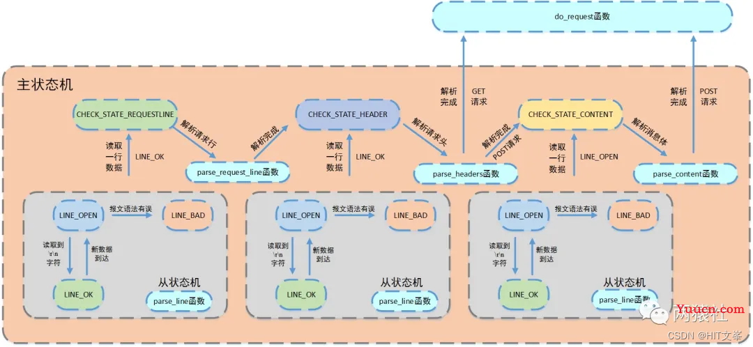 web服务器项目常见面试题目（C++）