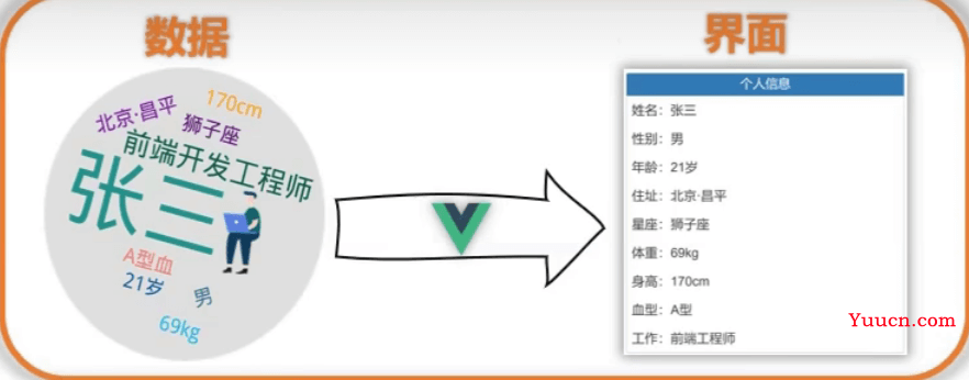 手把手教你入门Vue，猴子都能看懂的教程