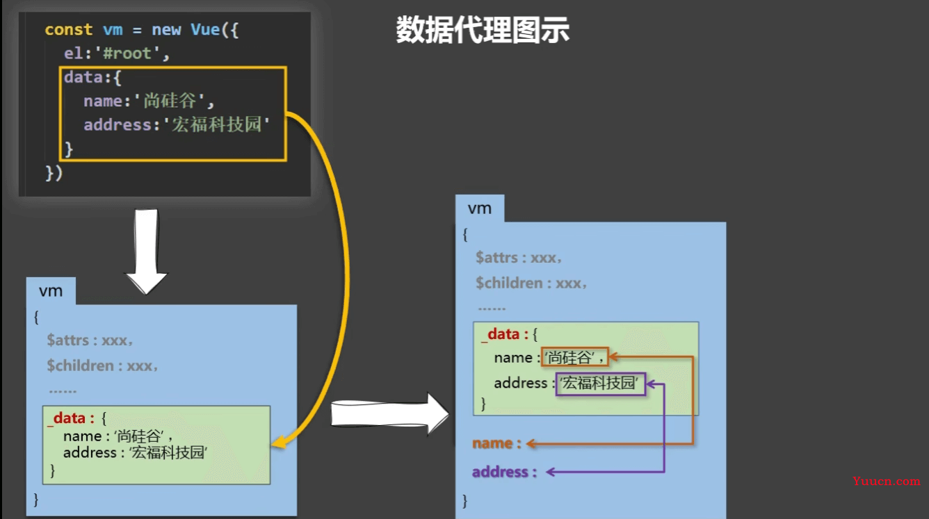手把手教你入门Vue，猴子都能看懂的教程