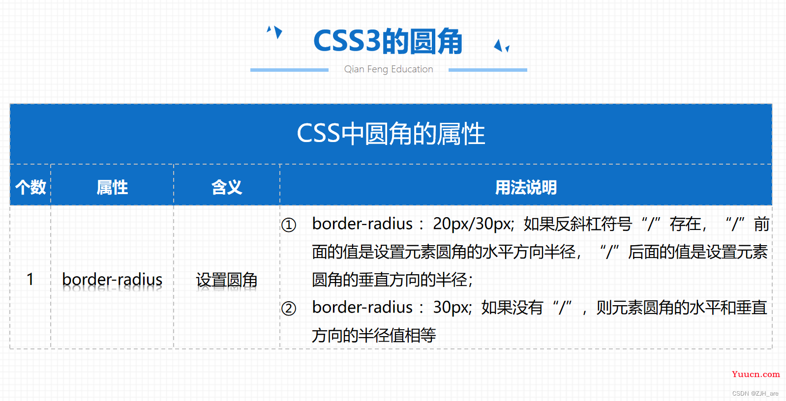 css添加边框阴影