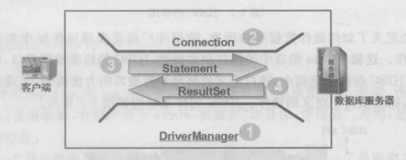 JDBC 连接 MySQL