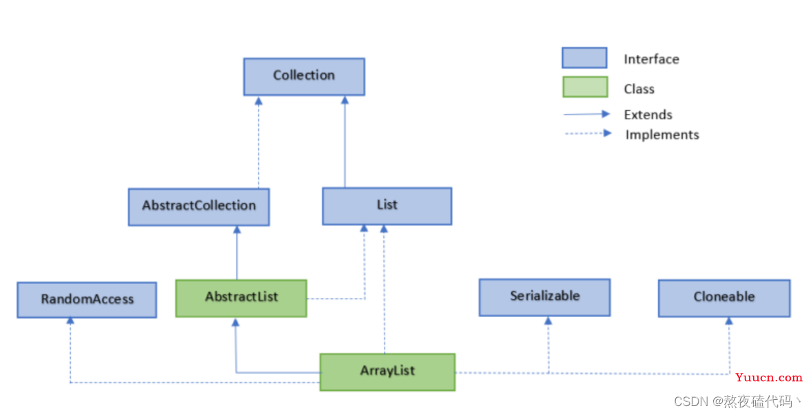 深度解析ArrayList使用