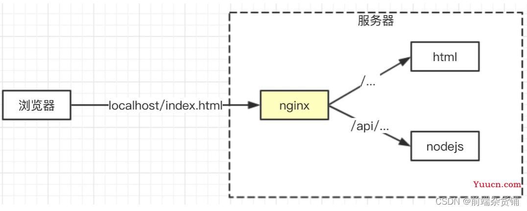 【Node.js实战】一文带你开发博客项目之联调（导入HTML、Nginx反向代理、CORS解决跨域、与前端联调）