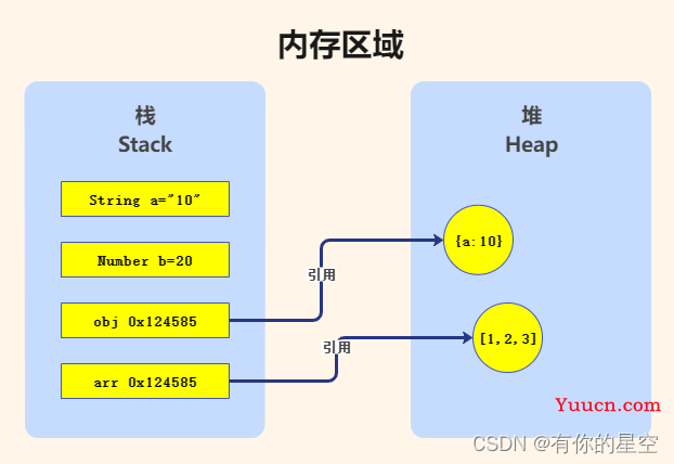 VUE浅拷贝和深拷贝