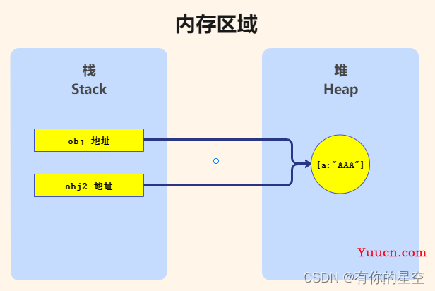 VUE浅拷贝和深拷贝