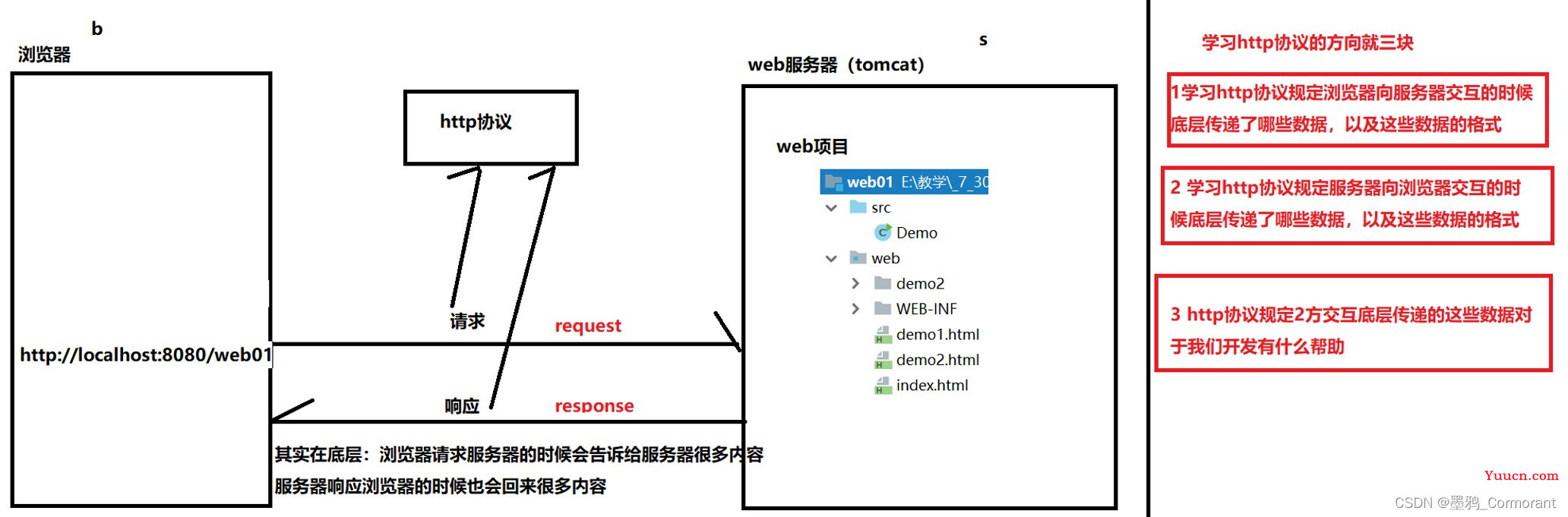 Java Web 项目入门指南（http、Servlet、Request、Response、ServletContext、会话技术[cookie、session]、Filter、Listener）