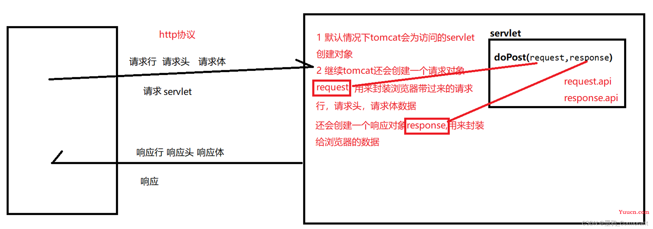 Java Web 项目入门指南（http、Servlet、Request、Response、ServletContext、会话技术[cookie、session]、Filter、Listener）