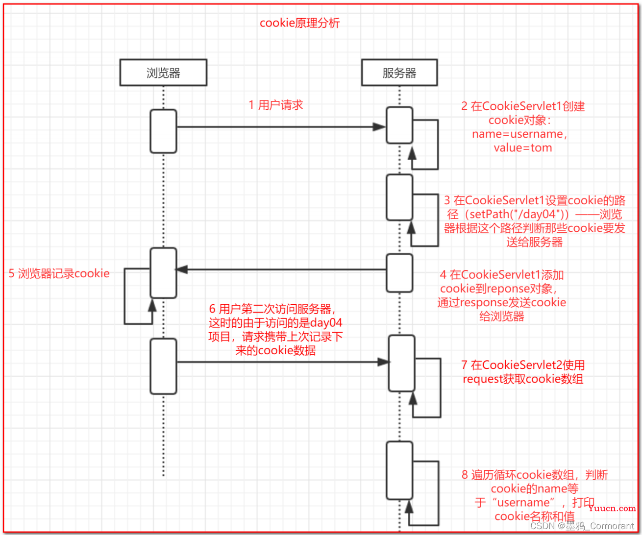 Java Web 项目入门指南（http、Servlet、Request、Response、ServletContext、会话技术[cookie、session]、Filter、Listener）