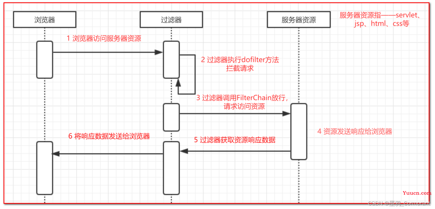 Java Web 项目入门指南（http、Servlet、Request、Response、ServletContext、会话技术[cookie、session]、Filter、Listener）