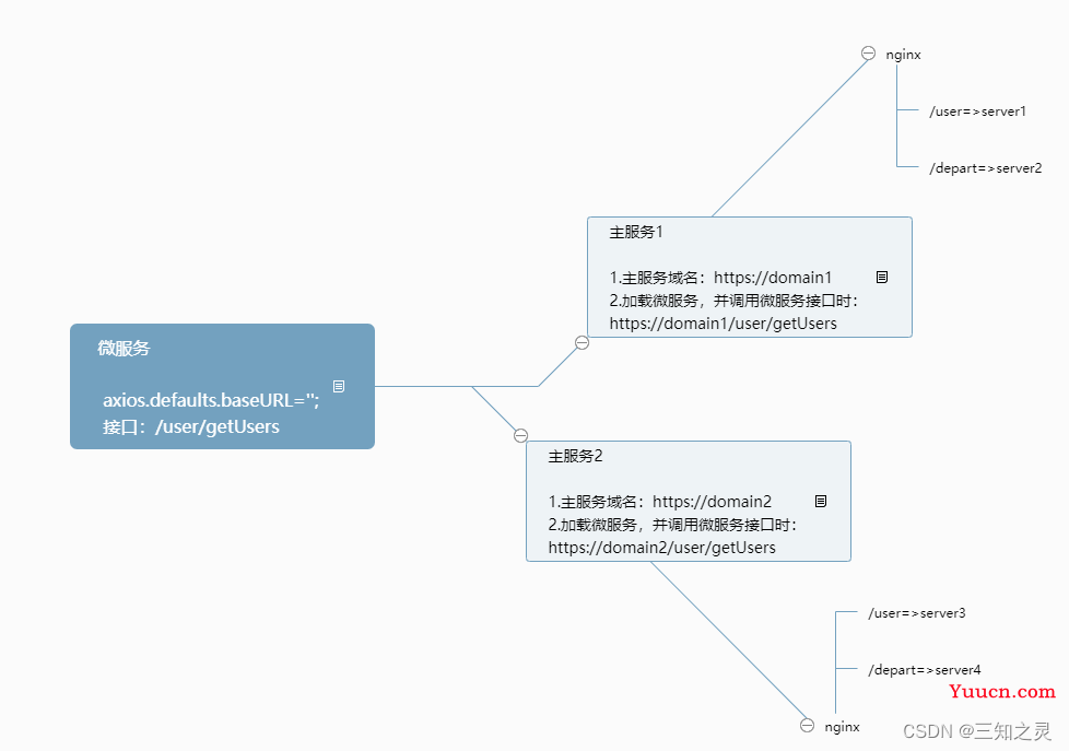 [qiankun]跨域