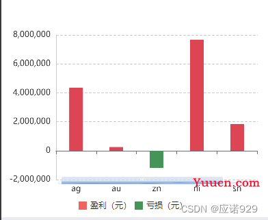 echarts 柱状图滚动