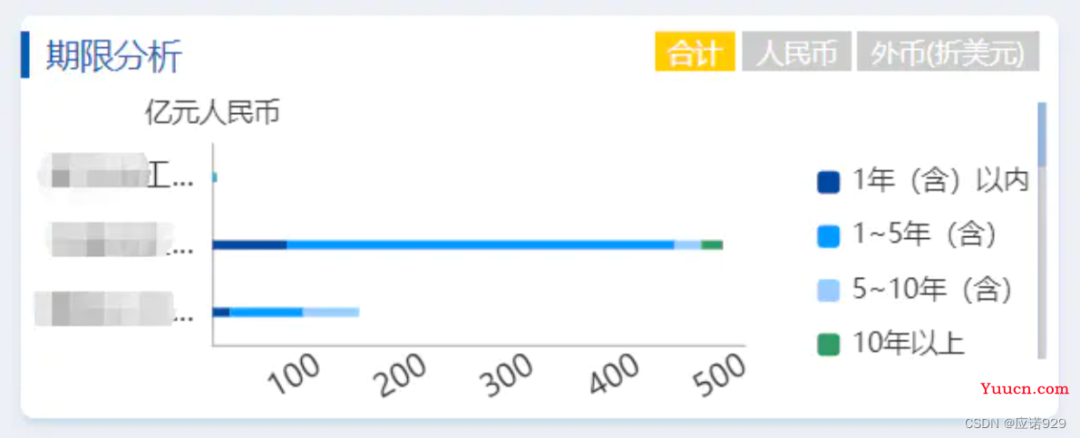 echarts 柱状图滚动